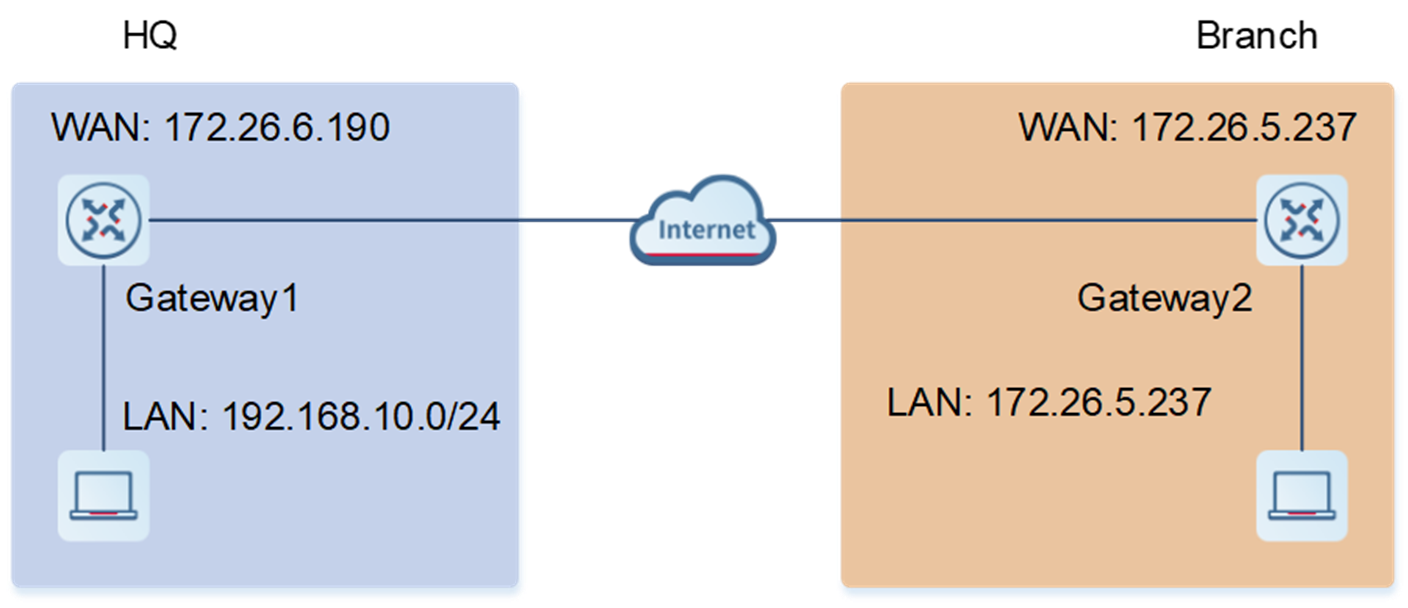 טופולוגיית רשת טיפוסית של VPN אתר-לאתר