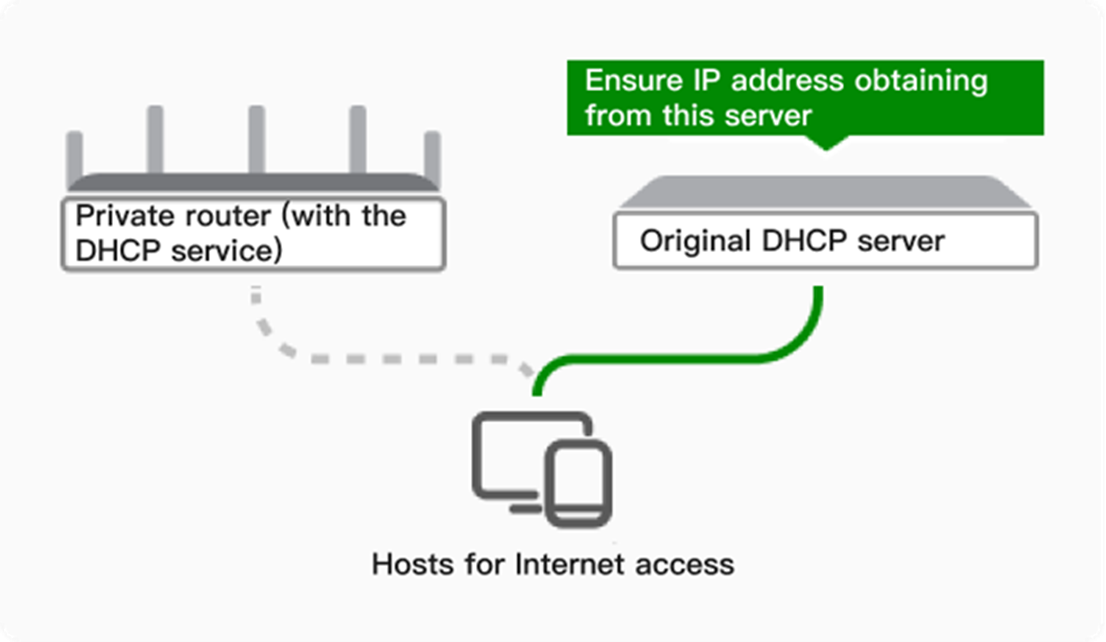 תרשים המציג חסימת שרת DHCP לא חוקי