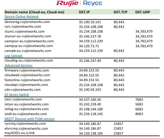 רשימת פורטים לפתיחה