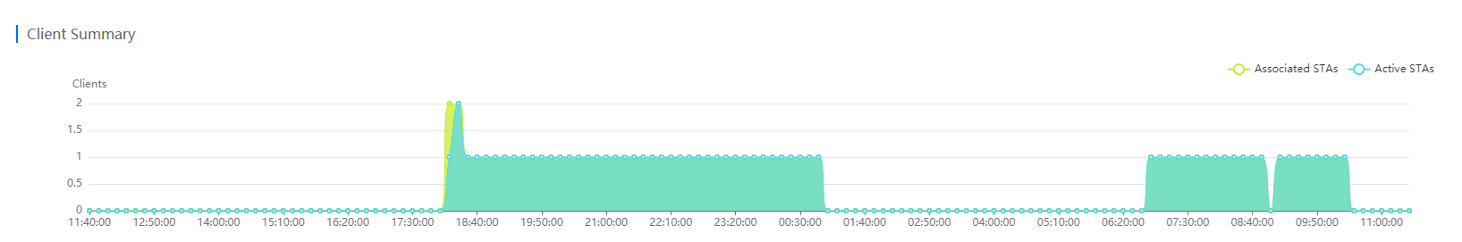 תרשים מגמת לקוחות