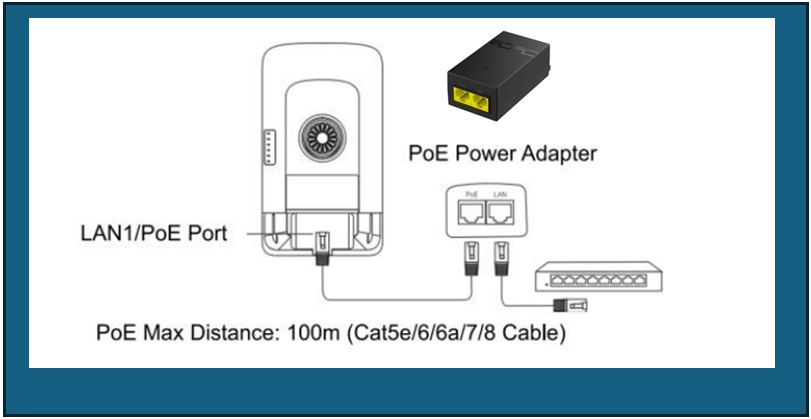 תרשים חיבור יחידת הגישור למתאם PoE