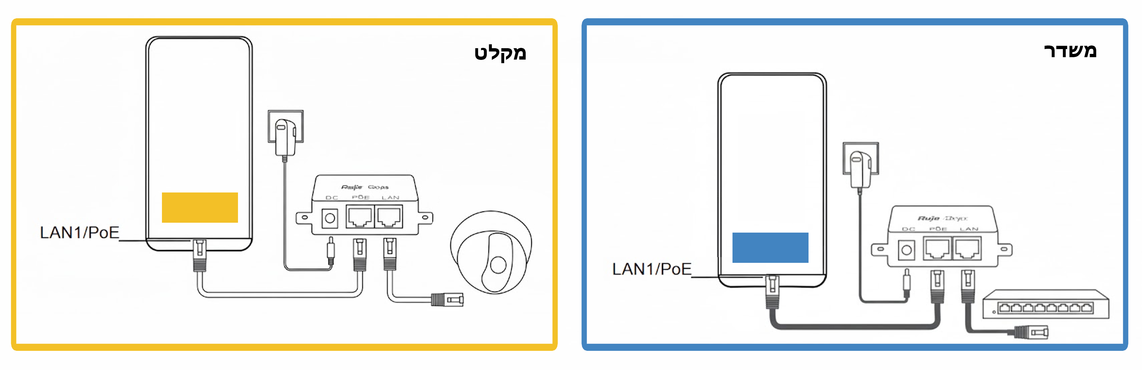 תרשים חיבור יחידת הגישור למתאם PoE